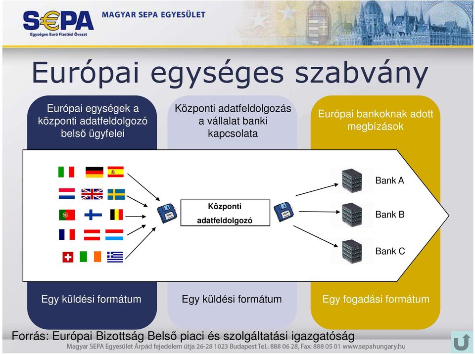 megbízások Bank A Központi adatfeldolgozó Bank B Bank C Egy küldési formátum Egy