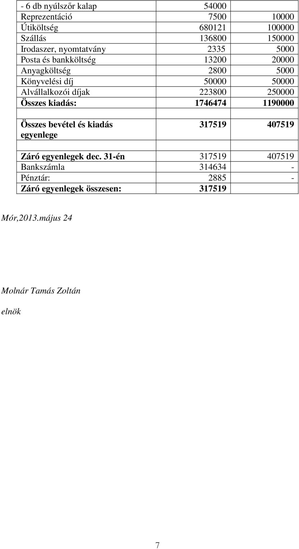 díjak 223800 250000 Összes kiadás: 1746474 1190000 Összes bevétel és kiadás egyenlege 317519 407519 Záró egyenlegek dec.