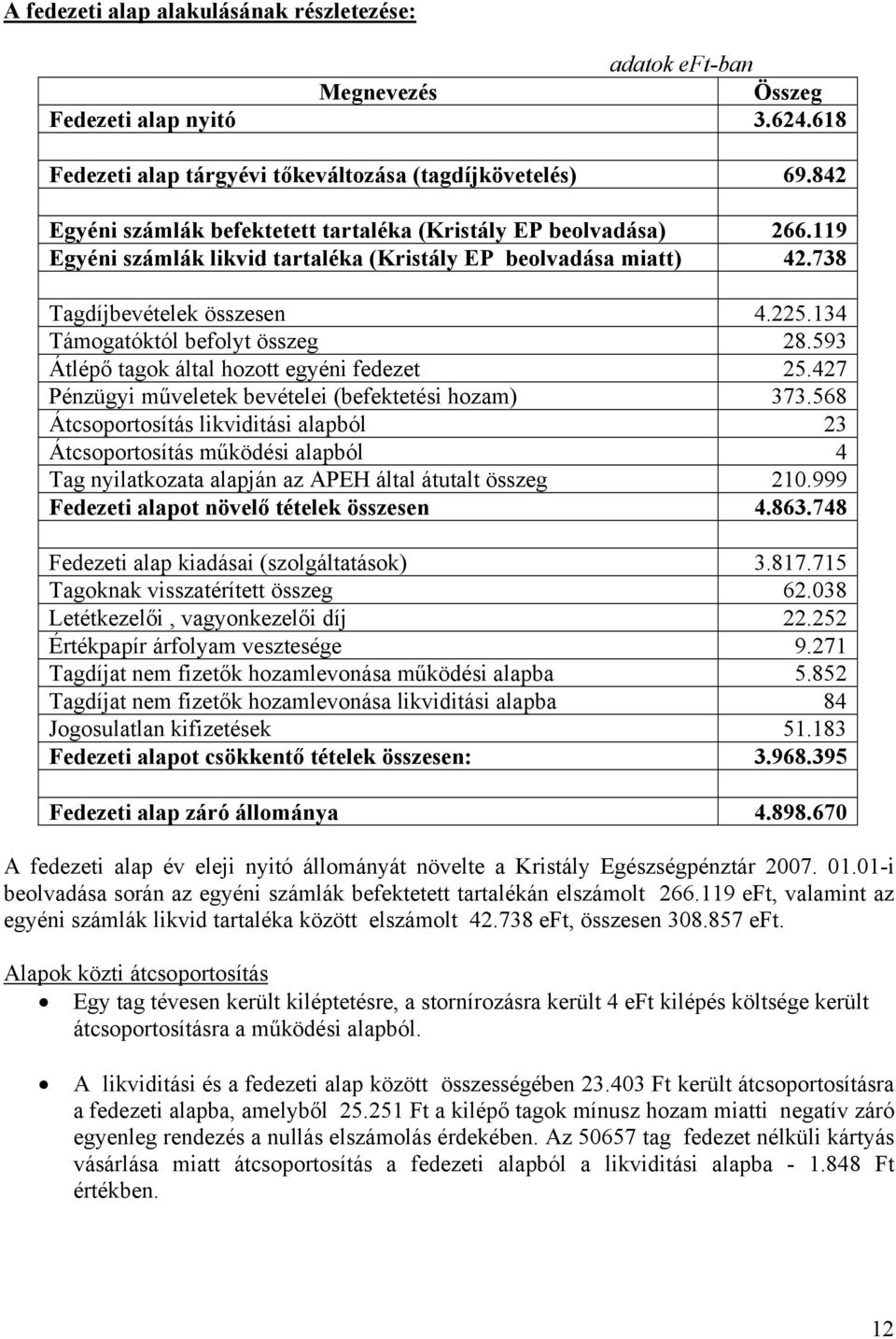 134 Támogatóktól befolyt összeg 28.593 Átlépő tagok által hozott egyéni fedezet 25.427 Pénzügyi műveletek bevételei (befektetési hozam) 373.