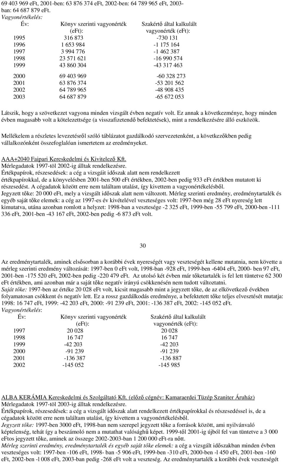 908 435 2003 64 687 879-65 672 053 Látszik, hogy a szövetkezet vagyona minden vizsgált évben negatív volt.