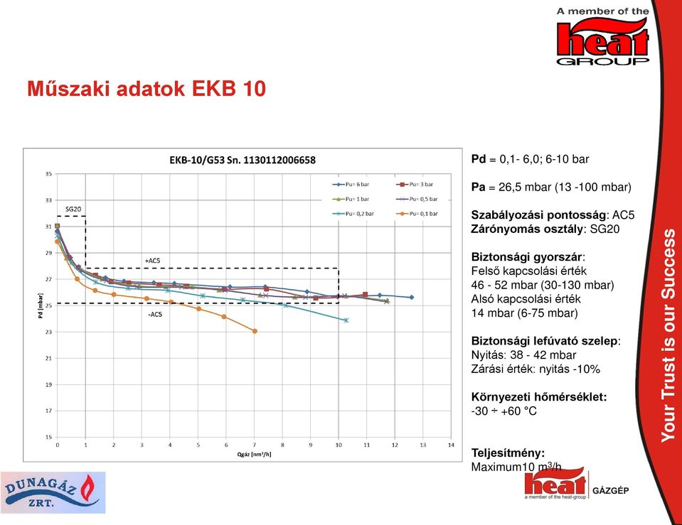 (30-130 mbar) Alsó kapcsolási érték 14 mbar (6-75 mbar) Biztonsági lefúvató szelep: Nyitás: