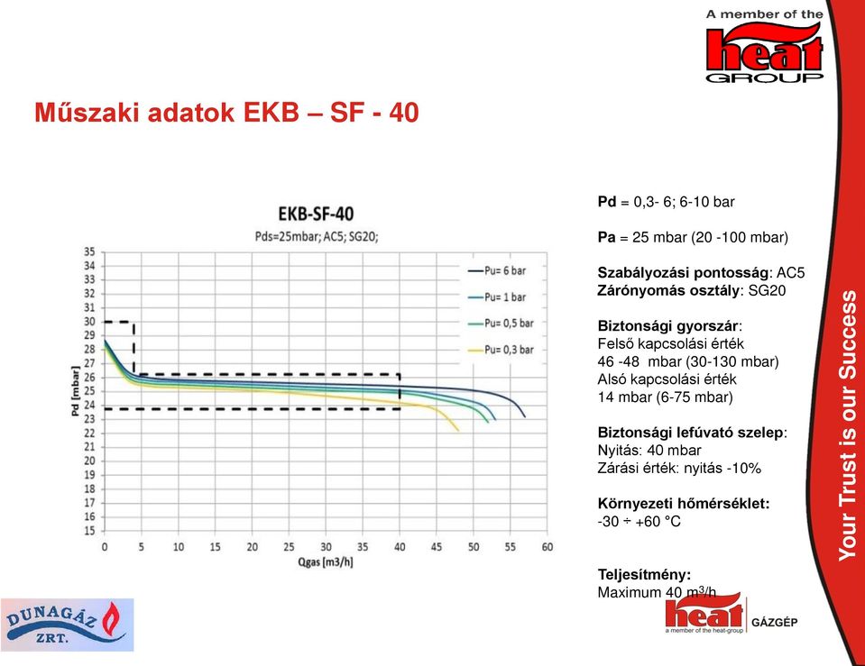 (30-130 mbar) Alsó kapcsolási érték 14 mbar (6-75 mbar) Biztonsági lefúvató szelep: Nyitás: 40