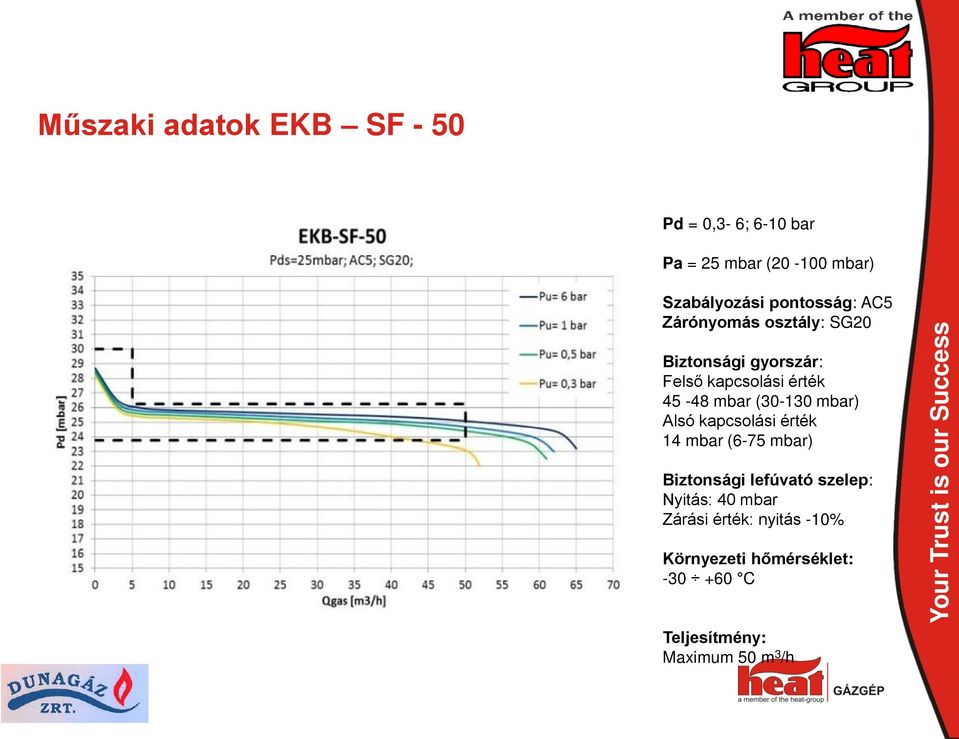 (30-130 mbar) Alsó kapcsolási érték 14 mbar (6-75 mbar) Biztonsági lefúvató szelep: Nyitás: 40