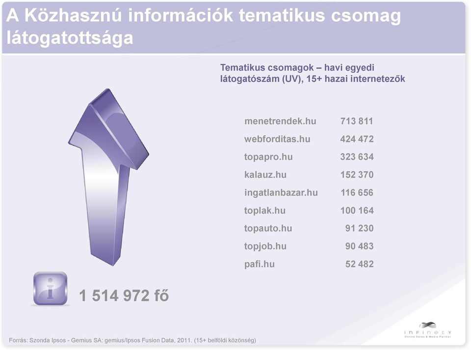 hu 323 634 kalauz.hu 152 370 ingatlanbazar.hu 116 656 toplak.hu 100 164 topauto.hu 91 230 topjob.