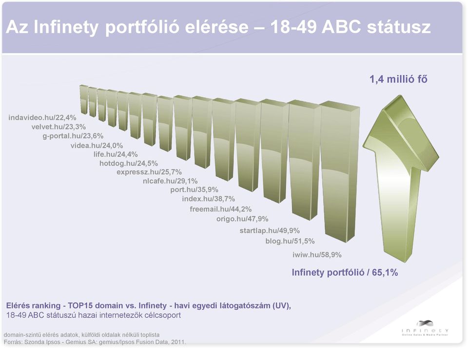 hu/51,5% iwiw.hu/58,9% Infinety portfólió / 65,1% Elérés ranking - TOP15 domain vs.