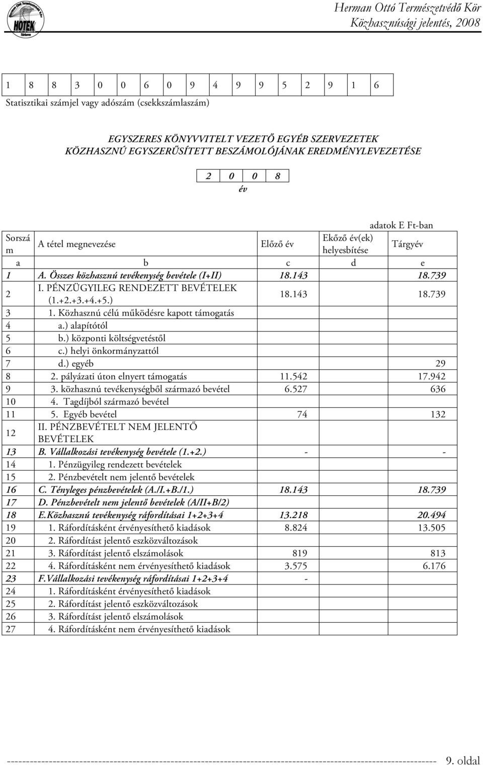 PÉNZÜGYILEG RENDEZETT BEVÉTELEK (1.+2.+3.+4.+5.) 18.143 18.739 3 1. Közhasznú célú működésre kapott támogatás 4 a.) alapítótól 5 b.) központi költségvetéstől 6 c.) helyi önkormányzattól 7 d.