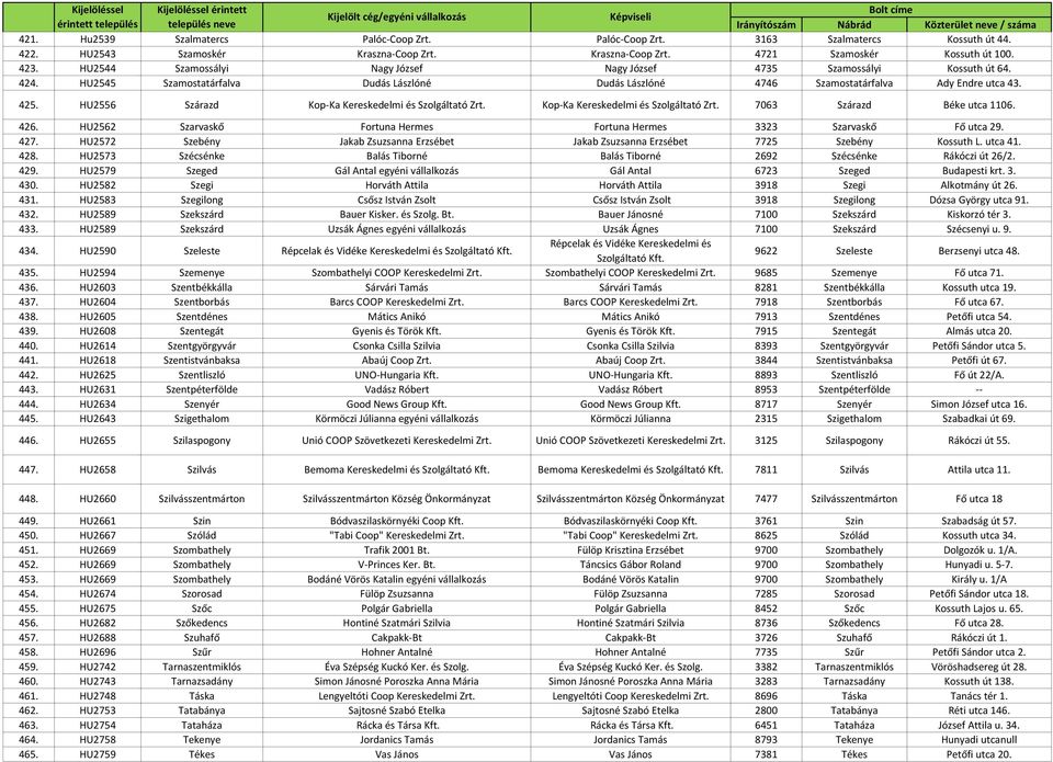 HU2556 Szárazd Kop-Ka Kereskedelmi és Szolgáltató Zrt. Kop-Ka Kereskedelmi és Szolgáltató Zrt. 7063 Szárazd Béke utca 1106. 426.