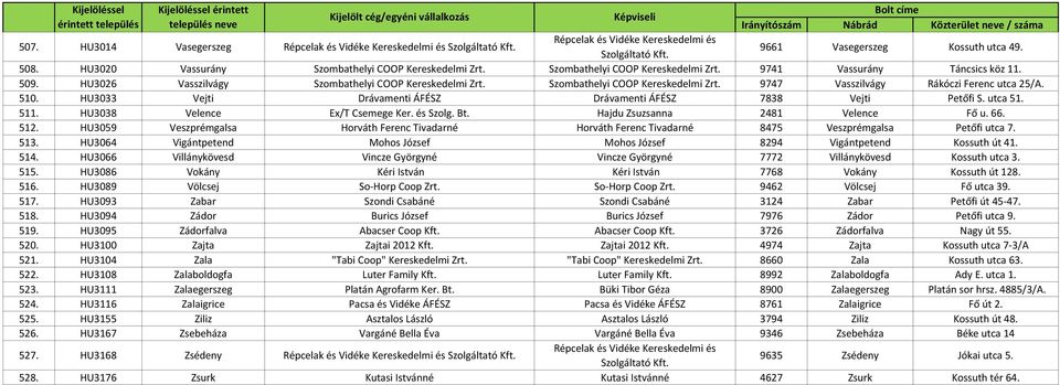 510. HU3033 Vejti Drávamenti ÁFÉSZ Drávamenti ÁFÉSZ 7838 Vejti Petőfi S. utca 51. 511. HU3038 Velence Ex/T Csemege Ker. és Szolg. Bt. Hajdu Zsuzsanna 2481 Velence Fő u. 66. 512.