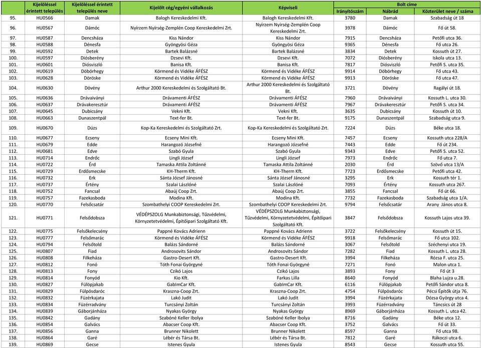 HU0588 Dénesfa Gyöngyösi Géza Gyöngyösi Géza 9365 Dénesfa Fő utca 26. 99. HU0592 Detek Bartek Balázsné Bartek Balázsné 3834 Detek Kossuth út 27. 100. HU0597 Diósberény Dzsevi Kft.