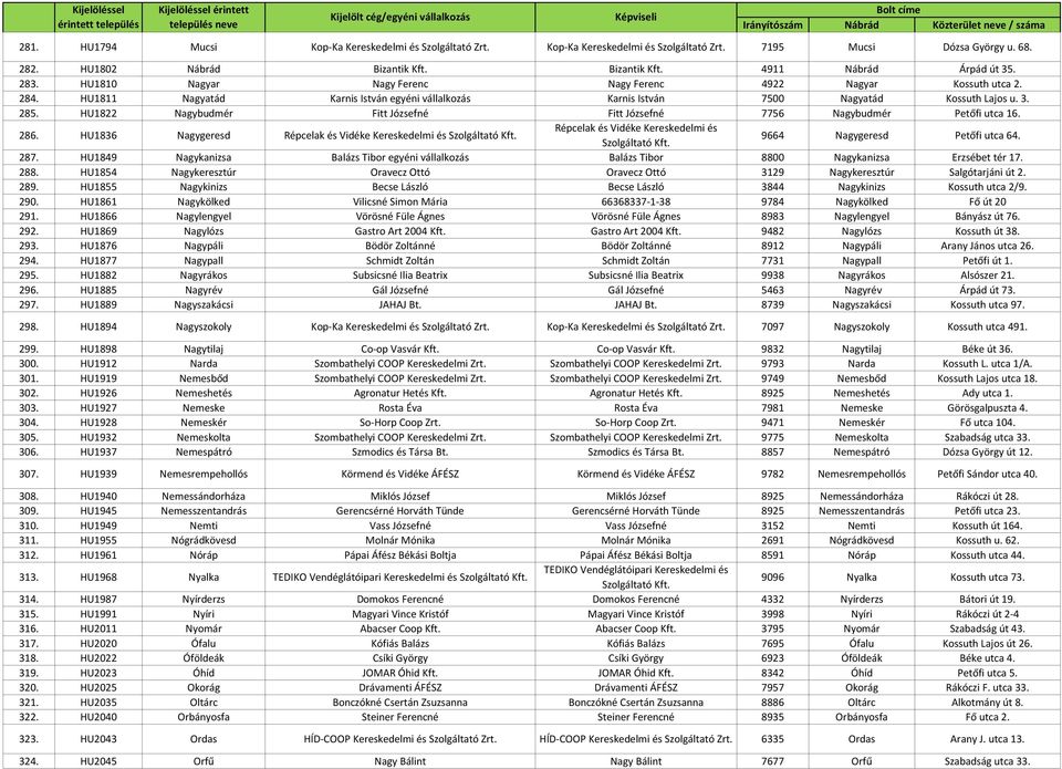 HU1811 Nagyatád Karnis István egyéni vállalkozás Karnis István 7500 Nagyatád Kossuth Lajos u. 3. 285. HU1822 Nagybudmér Fitt Józsefné Fitt Józsefné 7756 Nagybudmér Petőfi utca 16. 286.