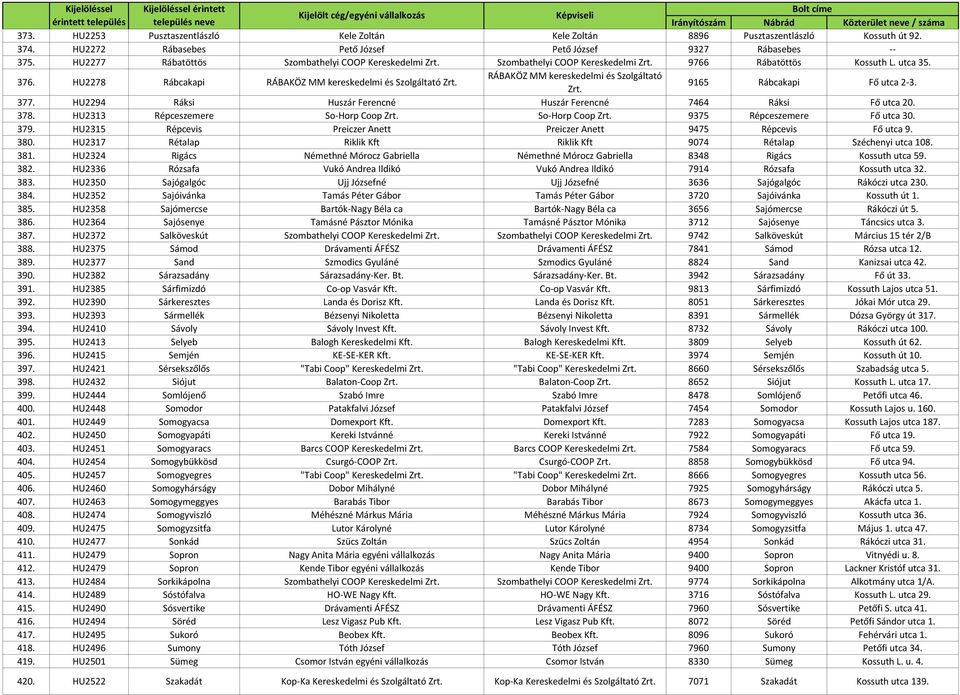 RÁBAKÖZ MM kereskedelmi és Szolgáltató Zrt. 9165 Rábcakapi Fő utca 2-3. 377. HU2294 Ráksi Huszár Ferencné Huszár Ferencné 7464 Ráksi Fő utca 20. 378. HU2313 Répceszemere So-Horp Coop Zrt.