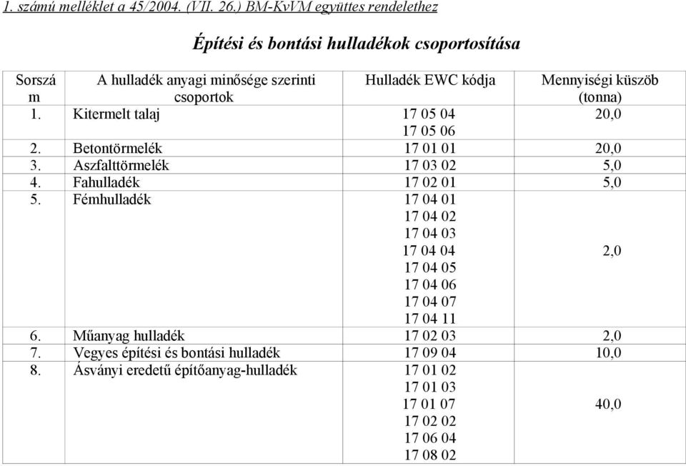 Mennyiségi küszöb (tonna) 1. Kitermelt talaj 17 05 04 20,0 17 05 06 2. Betontörmelék 17 01 01 20,0 3. Aszfalttörmelék 17 03 02 5,0 4.