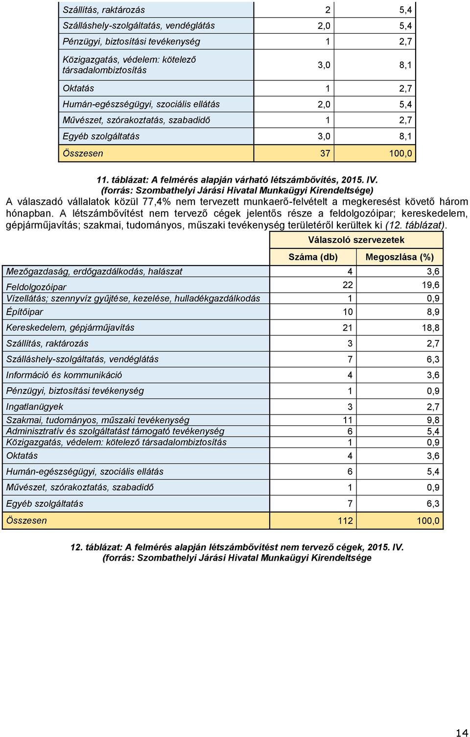 (forrás: Szombathelyi Járási Hivatal Munkaügyi Kirendeltsége) A válaszadó vállalatok közül 77,4% nem tervezett munkaerőfelvételt a megkeresést követő három hónapban.