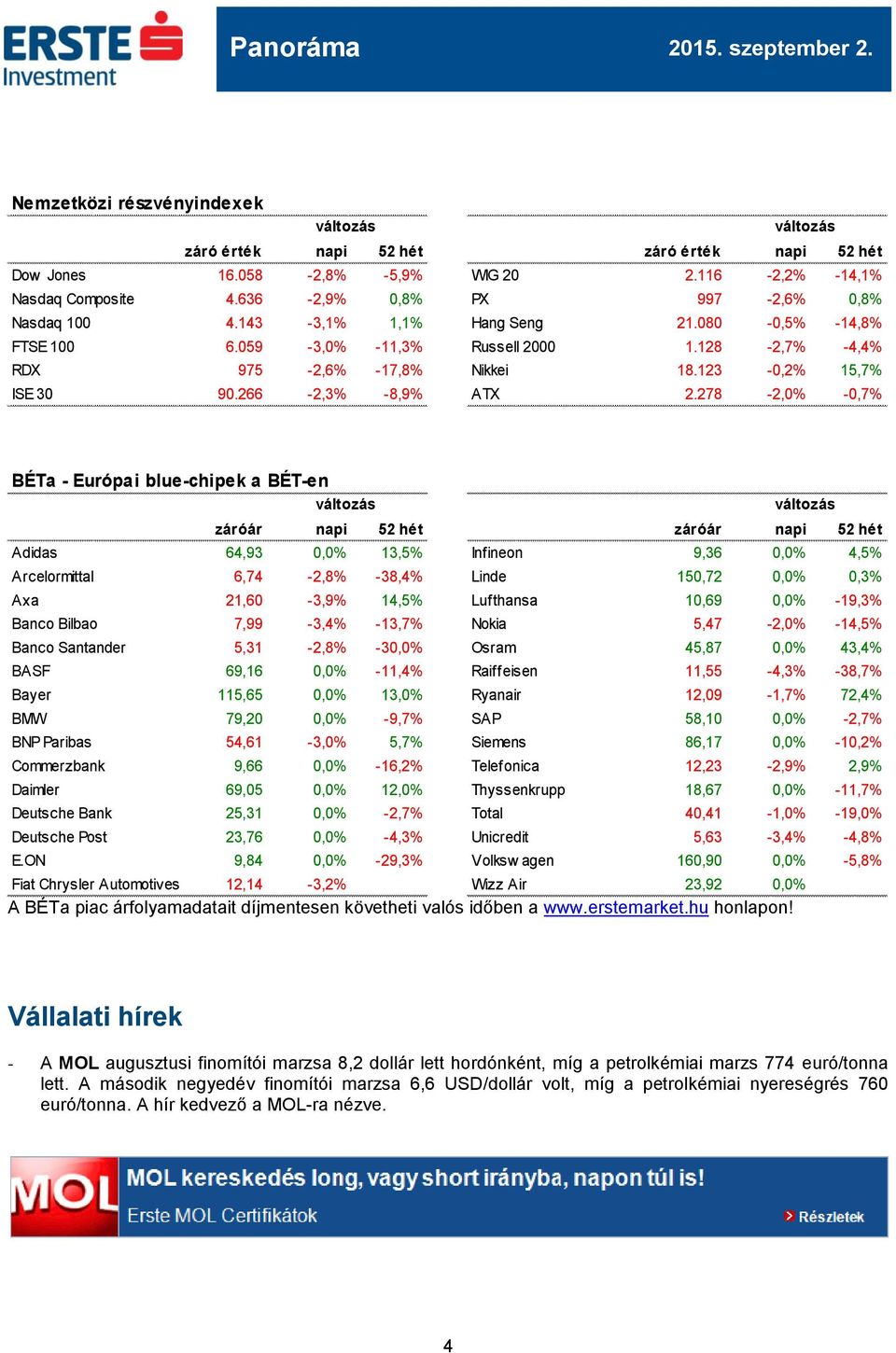 278-2,0% -0,7% BÉTa - Európai blue-chipek a BÉT-en záróár napi 52 hét záróár napi 52 hét Adidas 64,93 0,0% 13,5% Infineon 9,36 0,0% 4,5% Arcelormittal 6,74-2,8% -38,4% Linde 150,72 0,0% 0,3% Axa