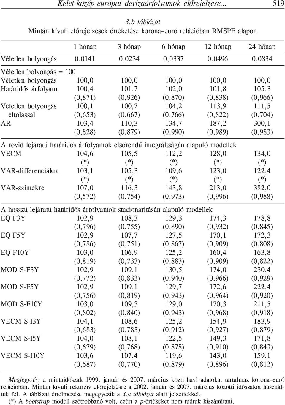 bolyongás = 100 Véletlen bolyongás 100,0 100,0 100,0 100,0 100,0 Határidõs árfolyam 100,4 101,7 102,0 101,8 105,3 (0,871) (0,926) (0,870) (0,838) (0,966) Véletlen bolyongás 100,1 100,7 104,2 113,9