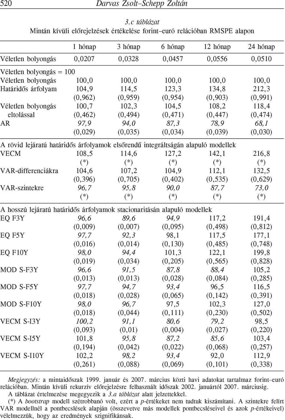 bolyongás = 100 Véletlen bolyongás 100,0 100,0 100,0 100,0 100,0 Határidõs árfolyam 104,9 114,5 123,3 134,8 212,3 (0,962) (0,959) (0,954) (0,903) (0,991) Véletlen bolyongás 100,7 102,3 104,5 108,2