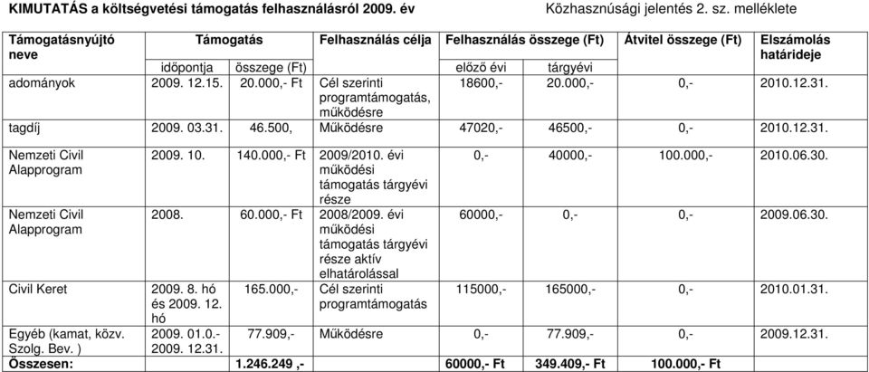 500, Mőködésre 47020,- 46500,- 0,- 2010.12.31. Nemzeti Civil Alapprogram Nemzeti Civil Alapprogram Civil Keret 2009. 10. 140.000,- Ft 2009/2010. évi mőködési támogatás tárgyévi része 2008. 60.