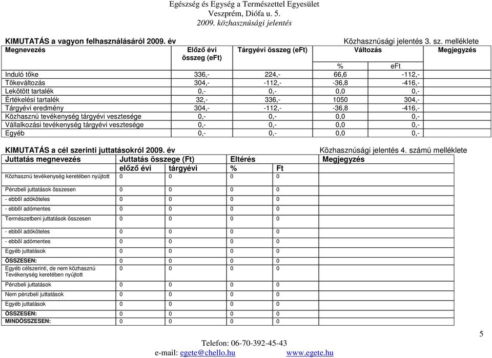 Értékelési tartalék 32,- 336,- 1050 304,- Tárgyévi eredmény 304,- -112,- -36,8-416,- Közhasznú tevékenység tárgyévi vesztesége 0,- 0,- 0,0 0,- Vállalkozási tevékenység tárgyévi vesztesége 0,- 0,- 0,0