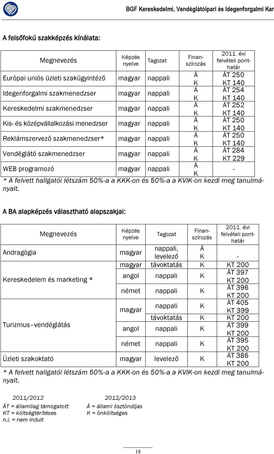 nappali T 250 T 140 Idegenforgalmi szakmenedzser magyar nappali T 254 T 140 ereskedelmi szakmenedzser magyar nappali T 252 T 140 is- és középvállalkozási menedzser magyar nappali T 250 T 140