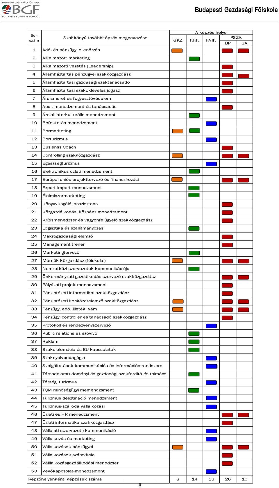 Borturizmus 13 Busienss Coach 14 Controlling szakközgazdász 15 Egészségturizmus 16 Elektronikus üzleti menedzsment 17 Európai uniós projekttervező és finanszírozási 18 Export-import menedzsment 19