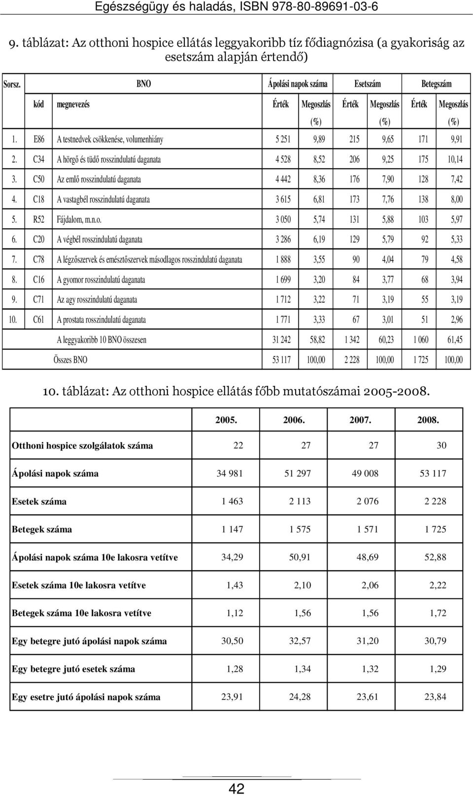 C34 A hörgő és tüdő rosszindulatú daganata 4 528 8,52 206 9,25 175 10,14 3. C50 Az emlő rosszindulatú daganata 4 442 8,36 176 7,90 128 7,42 4.