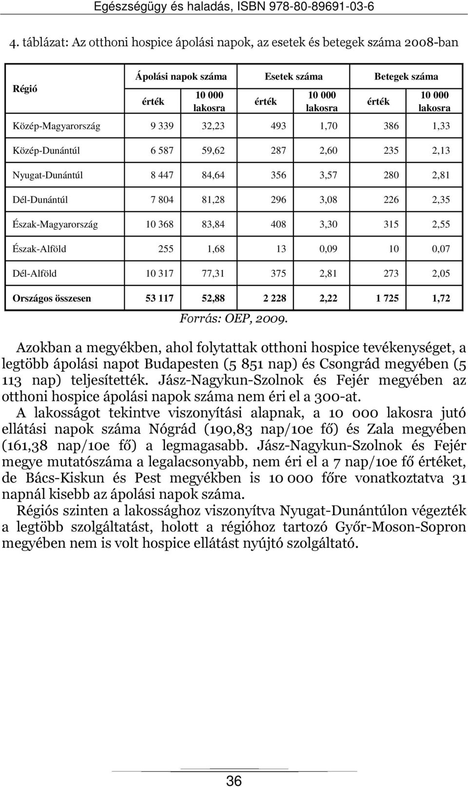 315 2,55 Észak-Alföld 255 1,68 13 0,09 10 0,07 Dél-Alföld 10 317 77,31 375 2,81 273 2,05 Országos összesen 53 117 52,88 2 228 2,22 1 725 1,72 Forrás: OEP, 2009.