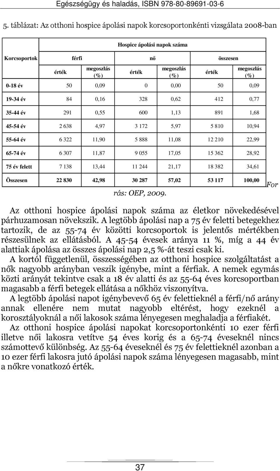 6 307 11,87 9 055 17,05 15 362 28,92 75 év felett 7 138 13,44 11 244 21,17 18 382 34,61 Összesen 22 830 42,98 30 287 57,02 53 117 100,00 rás: OEP, 2009.