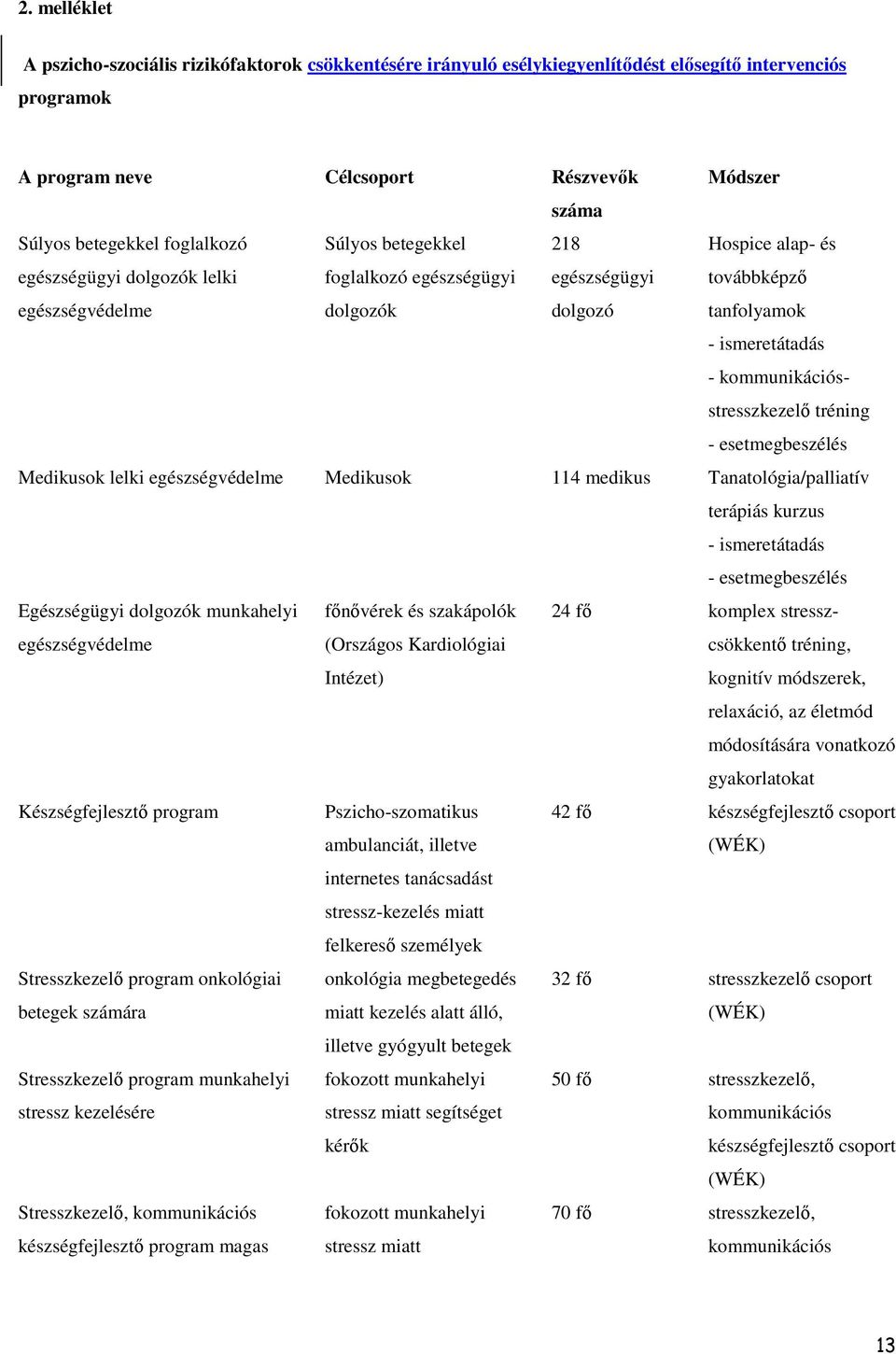 kommunikációsstresszkezelő tréning - esetmegbeszélés Medikusok lelki egészségvédelme Medikusok 114 medikus Tanatológia/palliatív terápiás kurzus - ismeretátadás - esetmegbeszélés Egészségügyi