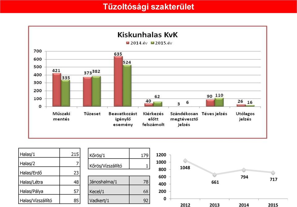 179 1200 Kőrös/Vízszállító 1 1000 800 1048 Jánoshalma/1 78