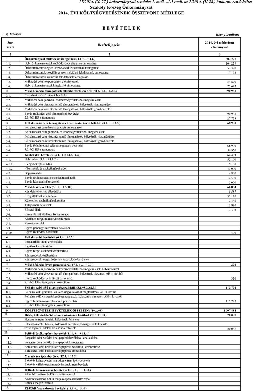 3. Önkormányzatok szociális és gyermekjóléti feladatainak támogatása 17 123 1.4. Önkormányzatok kulturális feladatainak támogatása 1.5. Működési célú központosított ok 54 890 1.6.