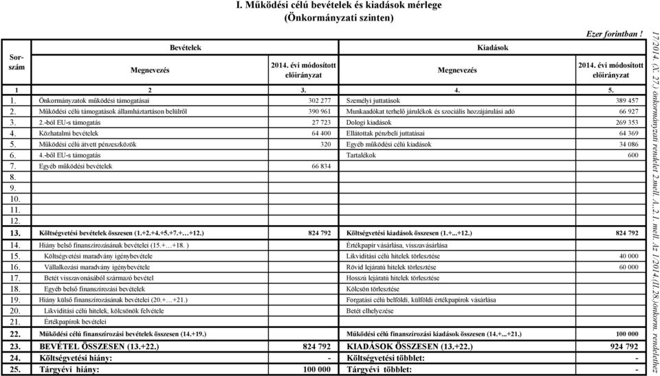 Önkormányzatok működési támogatásai 302 277 Személyi juttatások 389 457 2.