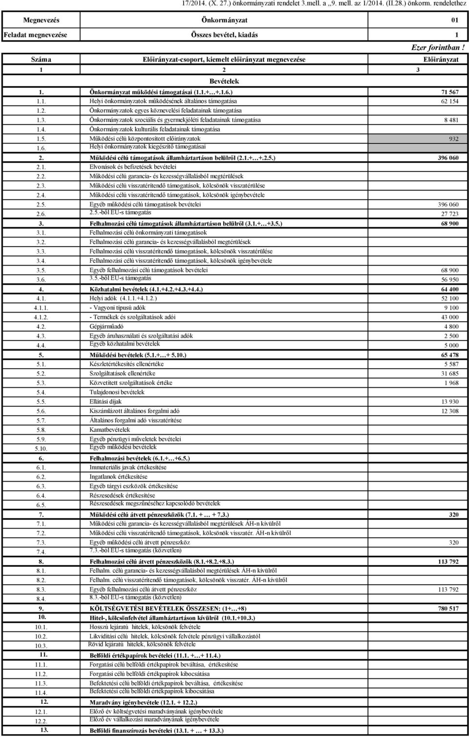 Önkormányzatok szociális és gyermekjóléti feladatainak támogatása 8 481 1.4. Önkormányzatok kulturális feladatainak támogatása 1.5. Működési célú központosított ok 932 1.6.