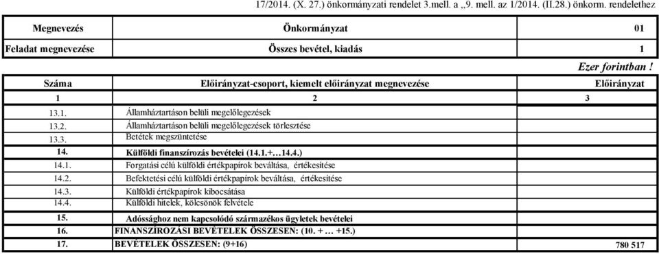 2. Befektetési célú külföldi értékpapírok beváltása, értékesítése 14.3. Külföldi értékpapírok kibocsátása 14.4. Külföldi hitelek, kölcsönök felvétele 15.