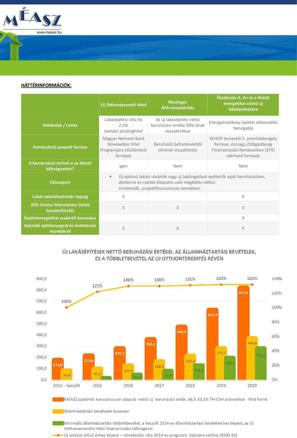 Célcsoport Lakásépítési célú fix 2,5% kamatú jelzáloghitel Magyar Nemzeti Bank Növekedési Hitel Programjára elkülönített források Az új lakásépítési nettó beruházási értéke 20%-ának visszatérítése