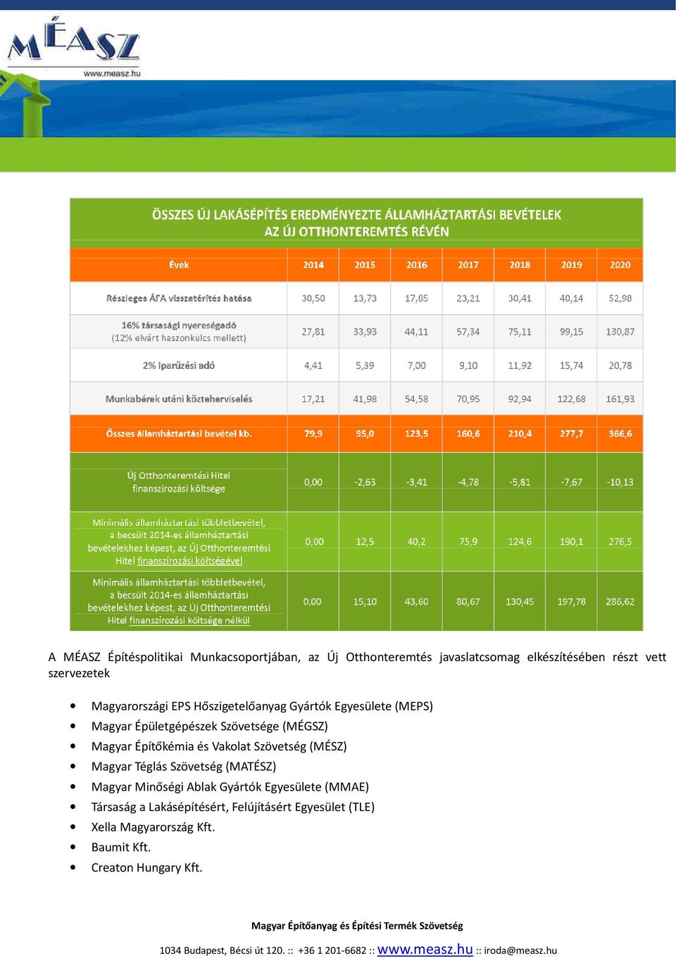 Magyar Építőkémia és Vakolat Szövetség (MÉSZ) Magyar Téglás Szövetség (MATÉSZ) Magyar Minőségi Ablak Gyártók