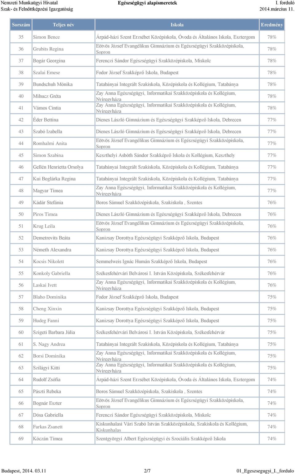 László Gimnázium és Egészségügyi Szakképző Iskola, Debrecen 77% 43 Szabó Izabella Dienes László Gimnázium és Egészségügyi Szakképző Iskola, Debrecen 77% 44 Romhalmi Anita 45 Simon Szabina Keszthelyi