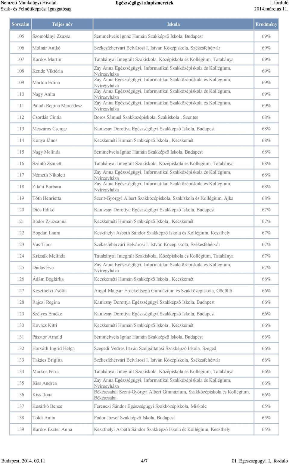 Mercédesz 112 Csordás Cintia Boros Sámuel Szakközépiskola, Szakiskola, Szentes 68% 113 Mészáros Csenge Kanizsay Dorottya Egészségügyi Szakképző Iskola, Budapest 68% 114 Kónya János Kecskeméti Humán