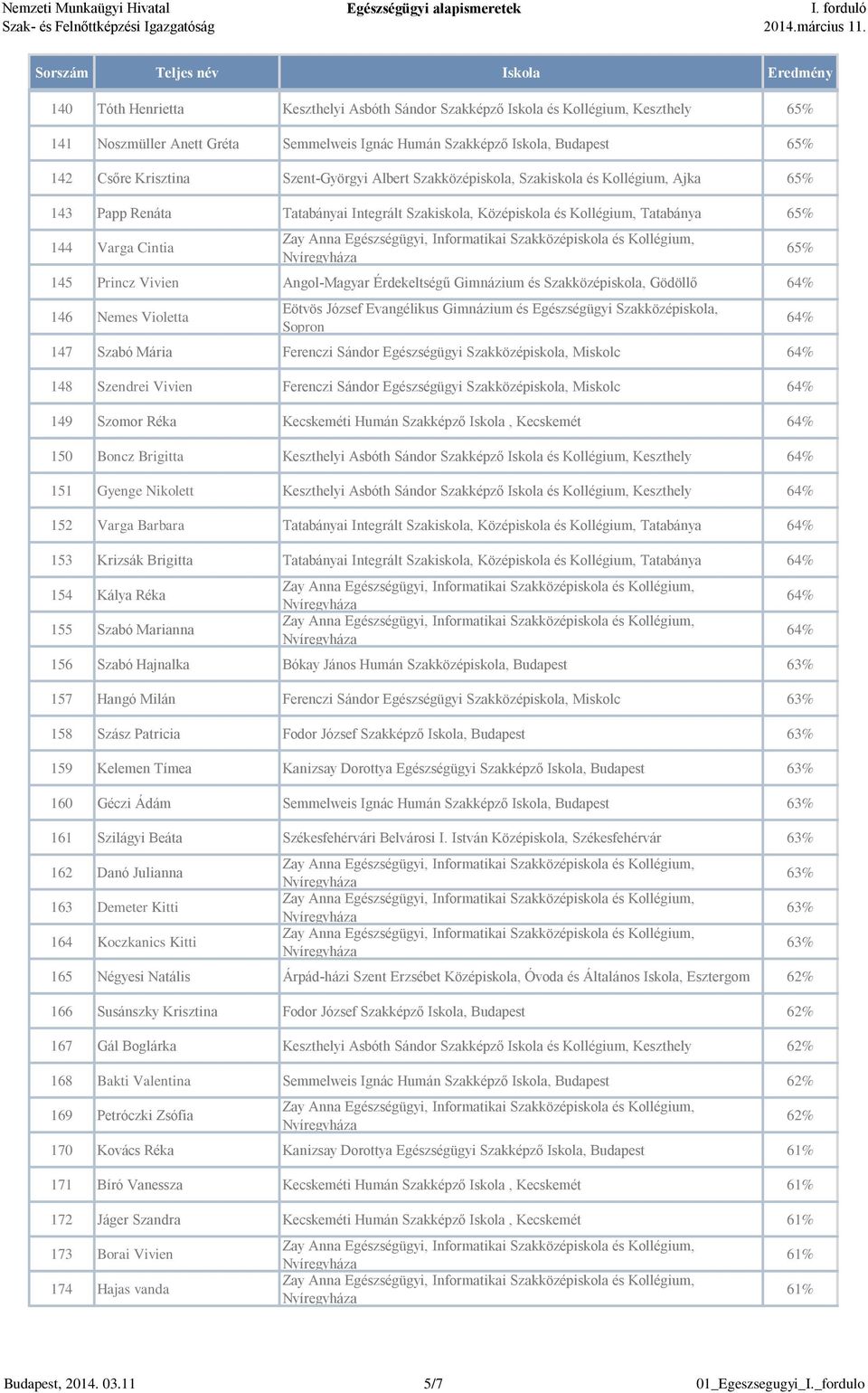 Angol-Magyar Érdekeltségű Gimnázium és Szakközépiskola, Gödöllő 64% 146 Nemes Violetta 147 Szabó Mária Ferenczi Sándor Egészségügyi Szakközépiskola, Miskolc 64% 148 Szendrei Vivien Ferenczi Sándor