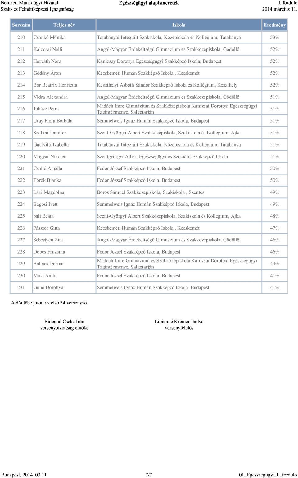 Kollégium, Keszthely 52% 215 Vidra Alexandra Angol-Magyar Érdekeltségű Gimnázium és Szakközépiskola, Gödöllő 51% 216 Juhász Petra 217 Uray Flóra Borbála Semmelweis Ignác Humán Szakképző Iskola,