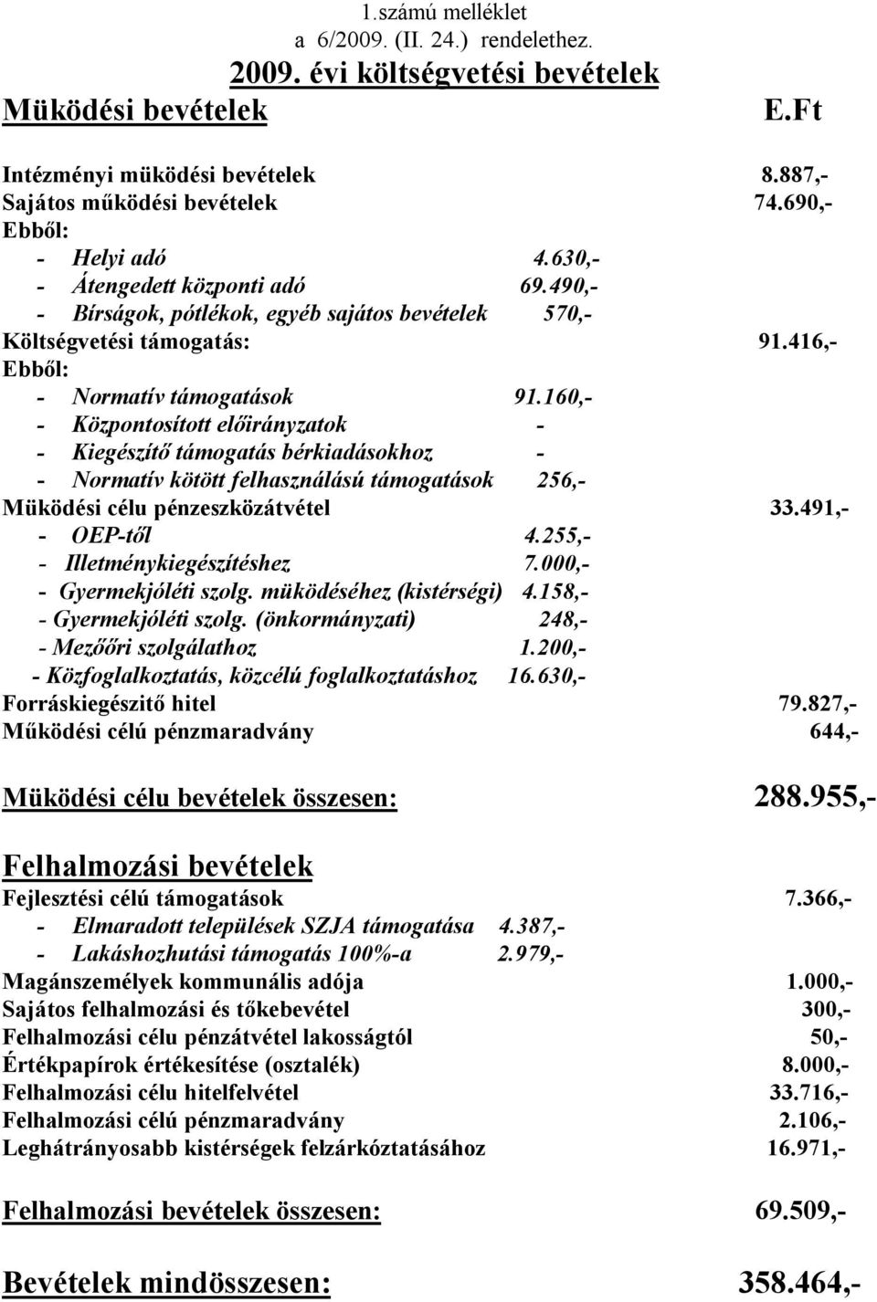 160,- - Központosított előirányzatok - - Kiegészítő támogatás bérkiadásokhoz - - Normatív kötött felhasználású támogatások 256,- Müködési célu pénzeszközátvétel 33.491,- - OEP-től 4.