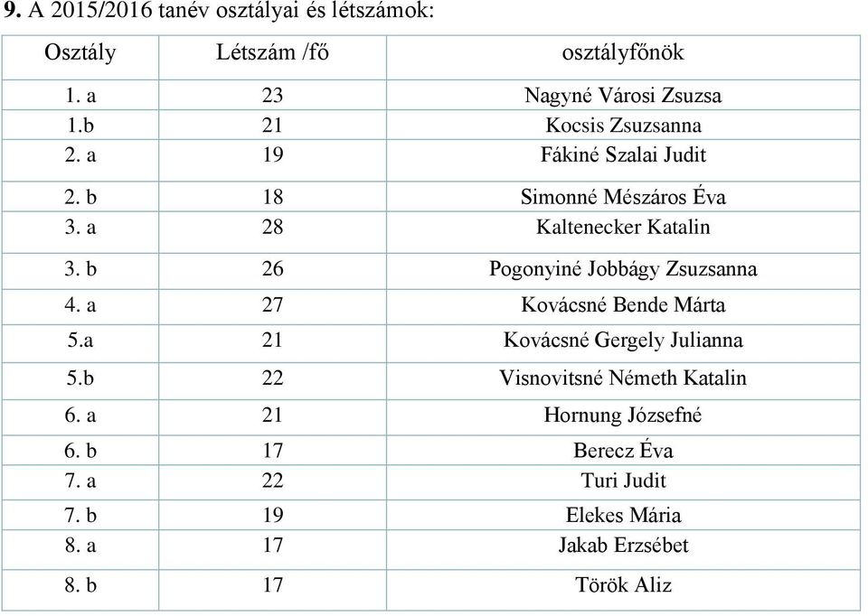 Jobbágy Zsuzsanna a 27 Kovácsné Bende Márta 5.a 21 Kovácsné Gergely Julianna 5.b 22 Visnovitsné Németh Katalin 6.