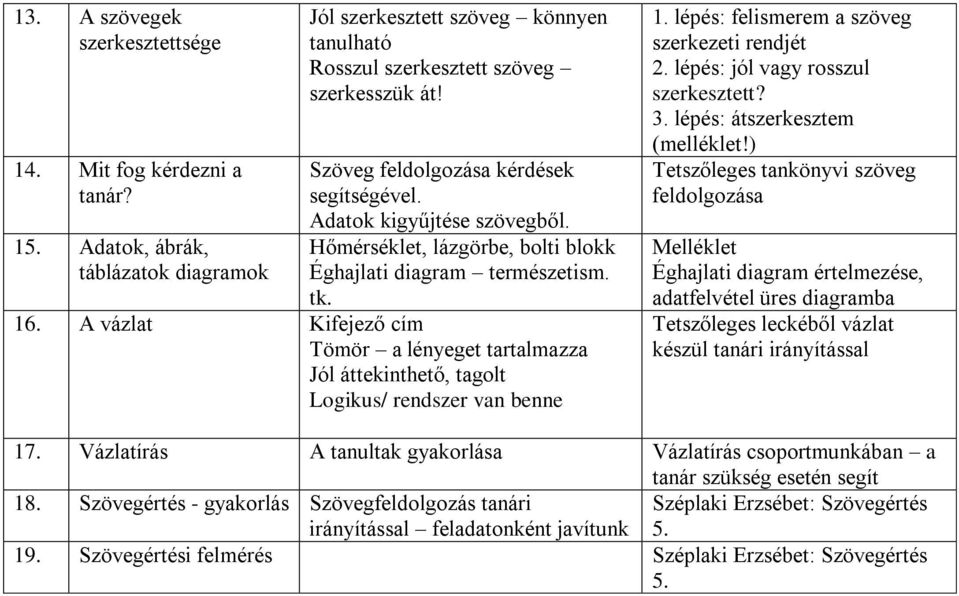 A vázlat Kifejező cím Tömör a lényeget tartalmazza Jól áttekinthető, tagolt Logikus/ rendszer van benne 1. lépés: felismerem a szöveg szerkezeti rendjét 2. lépés: jól vagy rosszul szerkesztett? 3.