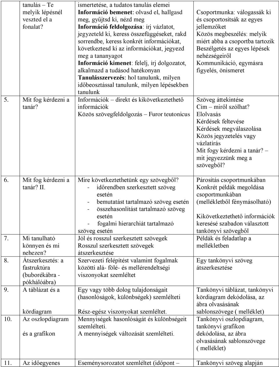 Az oszlopdiagram és a grafikon ismertetése, a tudatos tanulás elemei Információ bemenet: olvasd el, hallgasd meg, gyűjtsd ki, nézd meg Információ feldolgozása: írj vázlatot, jegyzeteld ki, keress