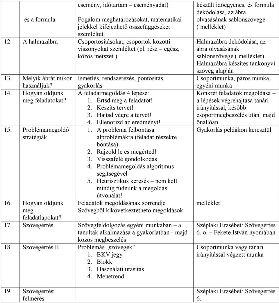 Problémamegoldó stratégiák 16. Hogyan oldjunk meg feladatlapokat? Ismétlés, rendszerezés, pontosítás, gyakorlás A feladatmegoldás 4 lépése: 1. Értsd meg a feladatot! 2. Készíts tervet! 3.