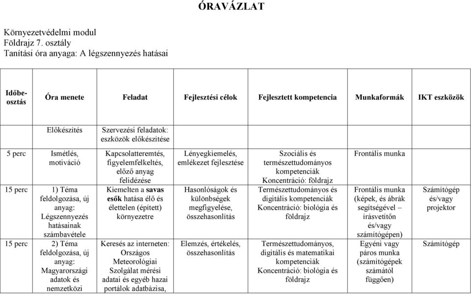 előkészítése 5 perc Ismétlés, motiváció 1) Téma feldolgozása, új anyag: Légszennyezés hatásainak számbavétele 2) Téma feldolgozása, új anyag: Magyarországi adatok és nemzetközi Kapcsolatteremtés,