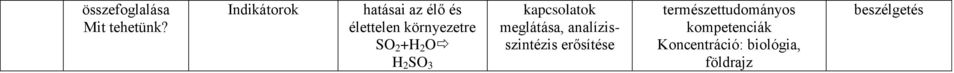 +H 2 O H 2 SO 3 kapcsolatok meglátása, analízisszintézis