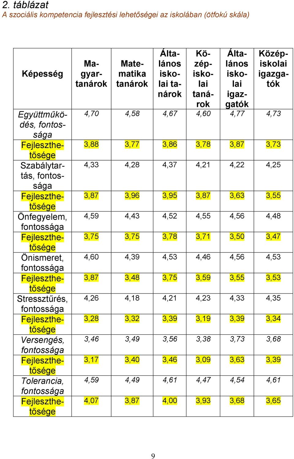 Fejleszthetősége Magyartanárok Matematika tanárok Általános iskolai tanárok Középiskolai tanárok Általános iskolai igazgatók 4,70 4,58 4,67 4,60 4,77 4,73 3,88 3,77 3,86 3,78 3,87 3,73 4,33 4,28 4,37