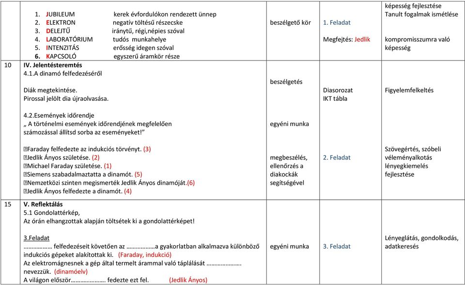 Feladat Megfejtés: Jedlik Diasorozat IKT tábla képesség Tanult fogalmak ismétlése kompromisszumra való képesség Figyelemfelkeltés 4.2.