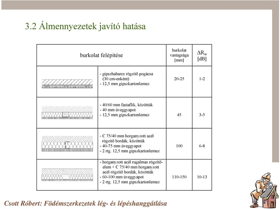 horganyzott acél rögzítõ bordák, közöttük - 40-75 mm üveggyapot - 2 rtg.