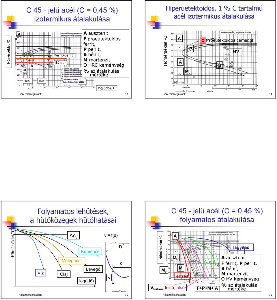 Folyamaos lehűések, a hűőközegek hűőhaásai C 45 - jelű acél (C = 0,45 %) folyamaos áalakulása Hőmérsékle C c 3 v = f(d) D Kemence Meleg olaj d Levegő Víz Olaj v log(idő) Hőkezelési